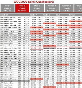 tiago_sprint_qualif_result